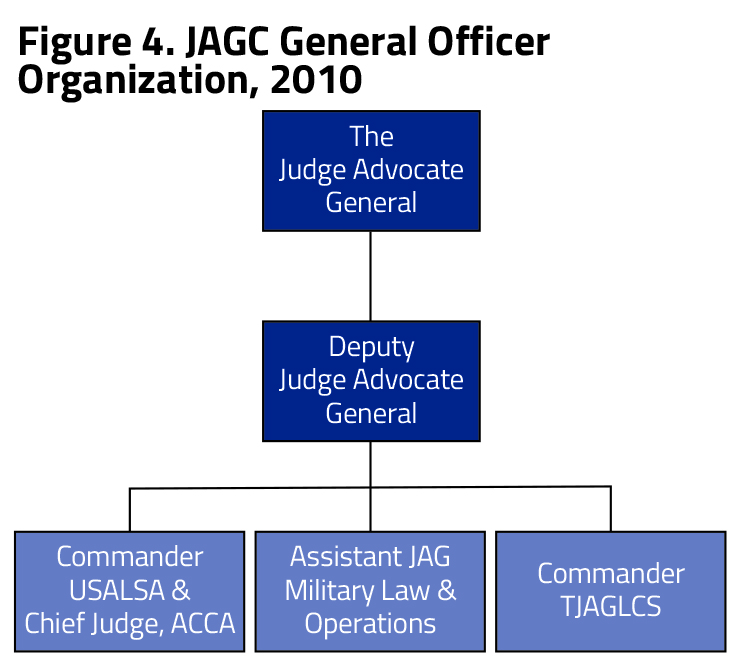 JAGC General Officer Organization, 2010